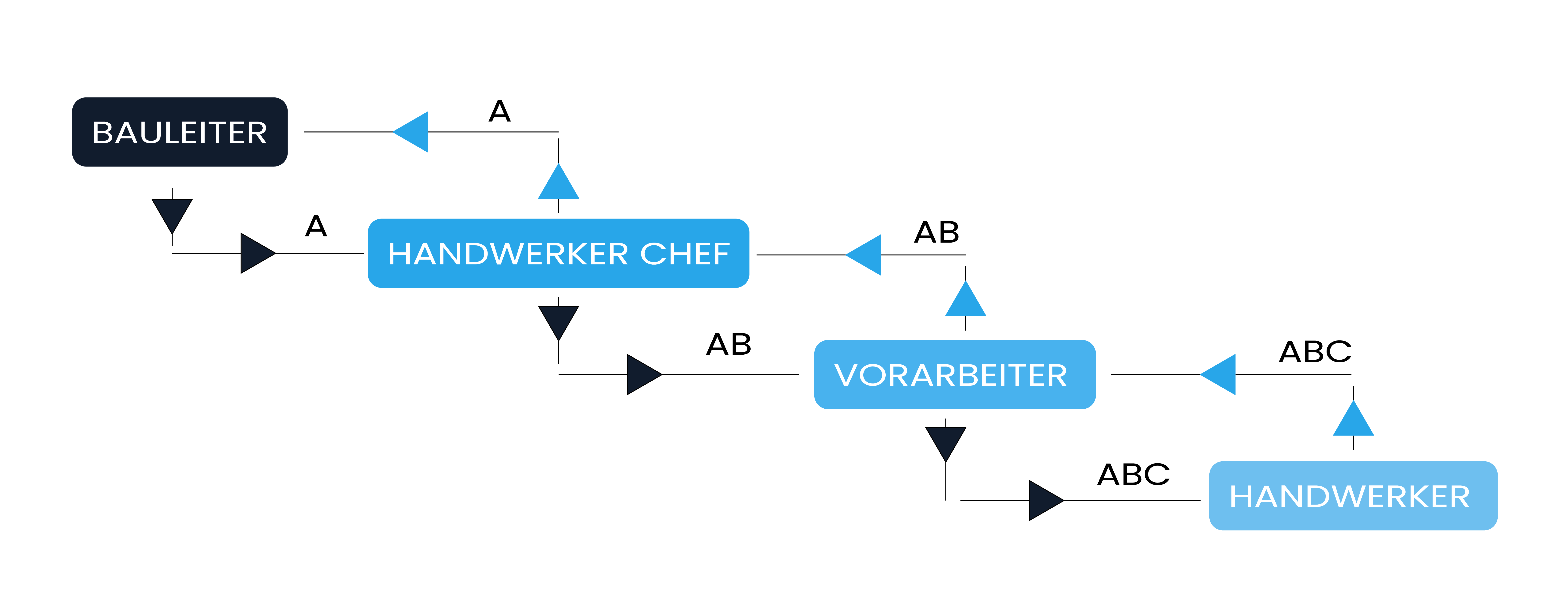 Herrkömmlicher Kommunikationsfluss